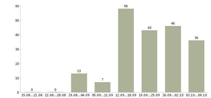 Работа «инженер по ремонту компьютерной техники»-Число вакансий «инженер по ремонту компьютерной техники» на сайте за 2 месяца