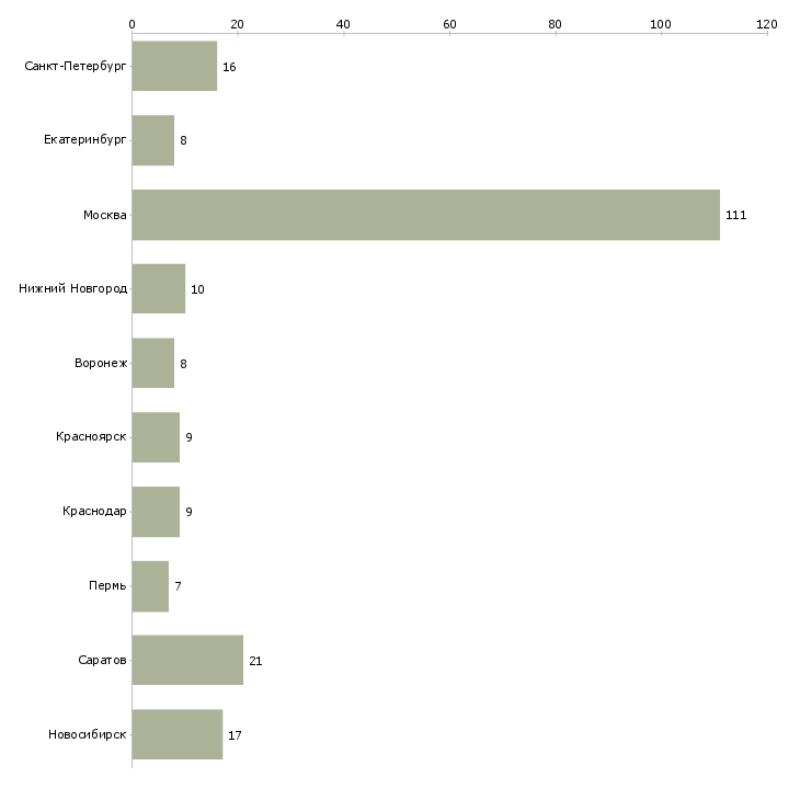 Найти работу инженер по ремонту оргтехники-Число вакансий «инженер по ремонту оргтехники» на сайте в городах Росcии
