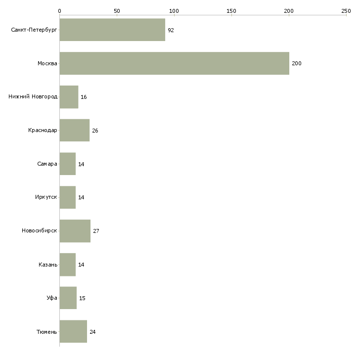 Найти работу инженер по электроснабжению-Число вакансий «инженер по электроснабжению» на сайте в городах Росcии