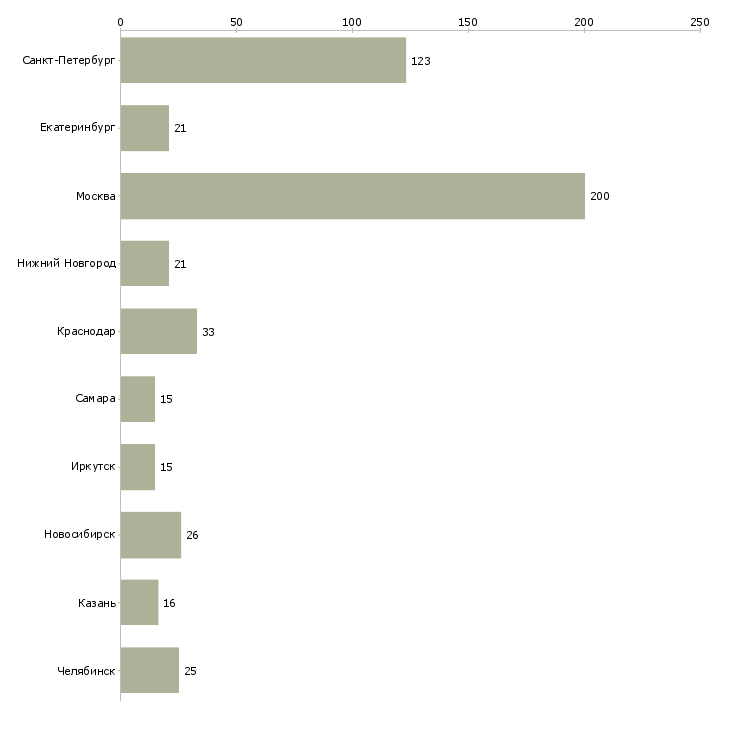 Найти работу инженер ппр-Число вакансий «инженер ппр» на сайте в городах Росcии