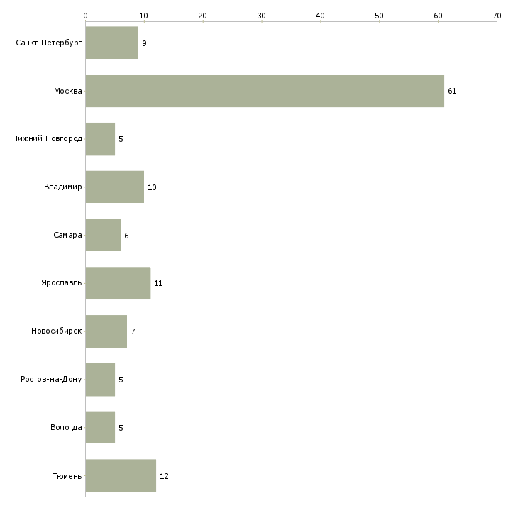 Найти работу инженер проектировщик пгс-Число вакансий «инженер проектировщик пгс» на сайте в городах Росcии