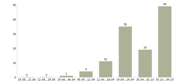 Работа «инженер проектировщик пгс»-Число вакансий «инженер проектировщик пгс» на сайте за 2 месяца