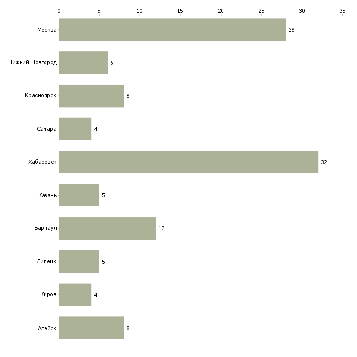 Найти работу инспектор отдела охраны-Число вакансий «инспектор отдела охраны» на сайте в городах Росcии