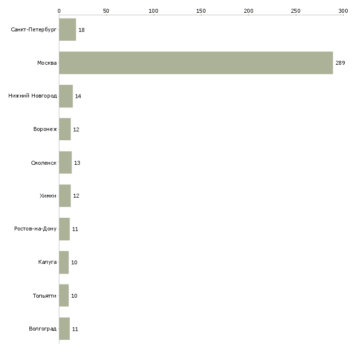 Найти работу кассир интернет магазина-Число вакансий «кассир интернет магазина» на сайте в городах Росcии