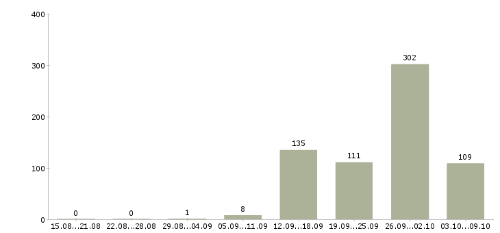 Работа «кассир интернет магазина»-Число вакансий «кассир интернет магазина» на сайте за 2 месяца