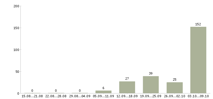 Работа «кладовщик отборщик»-Число вакансий «кладовщик отборщик» на сайте за 2 месяца
