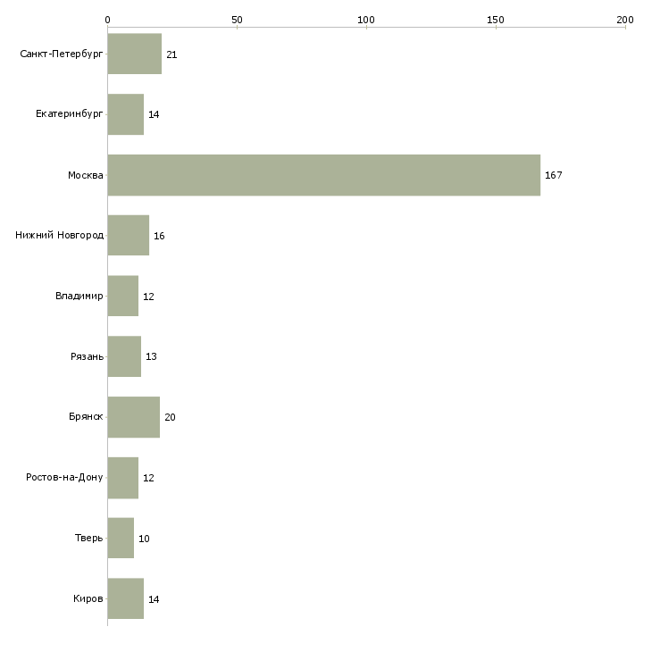 Найти работу комплектовщик в интернет магазин-Число вакансий «комплектовщик в интернет магазин» на сайте в городах Росcии