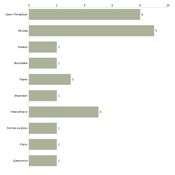 Найти работу конструктор электрик-Число вакансий «конструктор электрик» на сайте в городах Росcии