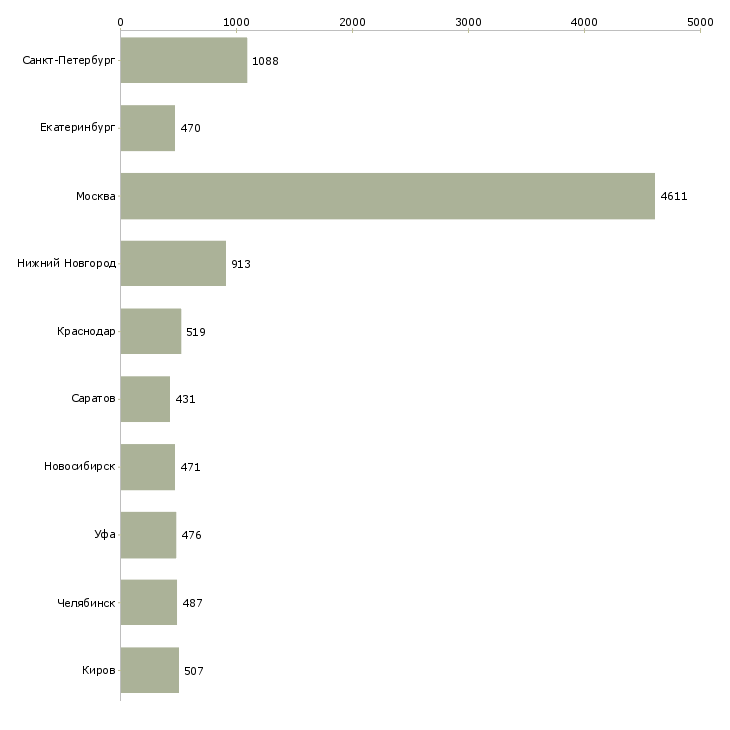 Найти работу консультант в офис-Число вакансий «консультант в офис» на сайте в городах Росcии