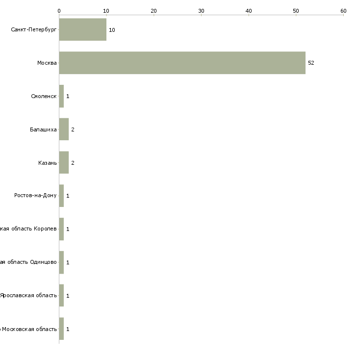 Найти работу консультант по лечебной косметике-Число вакансий «консультант по лечебной косметике» на сайте в городах Росcии