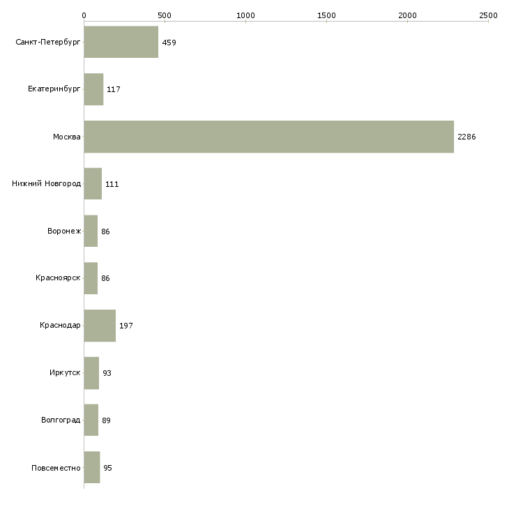 Найти работу консультант по проекту-Число вакансий «консультант по проекту» на сайте в городах Росcии