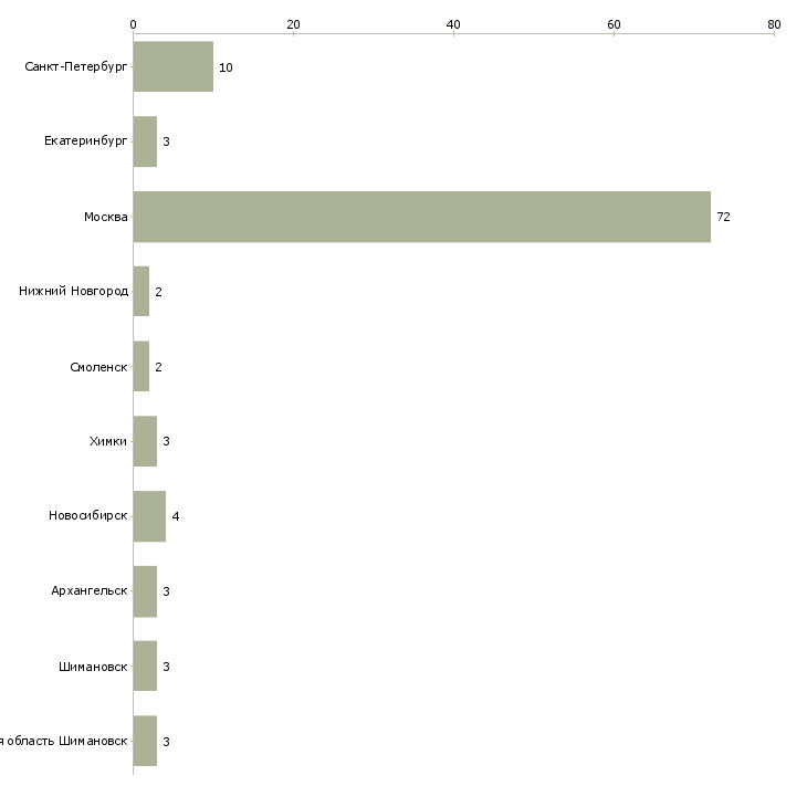 Найти работу консультант по электроинструментам-Число вакансий «консультант по электроинструментам» на сайте в городах Росcии
