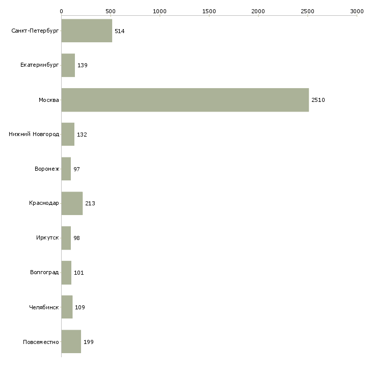 Найти работу консультант проекта-Число вакансий «консультант проекта» на сайте в городах Росcии