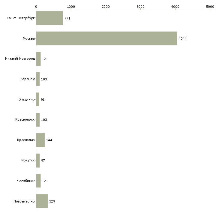 Найти работу консультанты для работы на дому-Число вакансий «консультанты для работы на дому» на сайте в городах Росcии