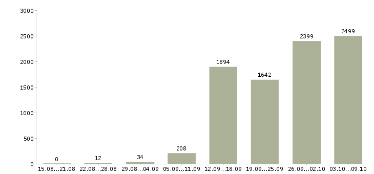 Работа «консультанты для работы на дому»-Число вакансий «консультанты для работы на дому» на сайте за 2 месяца