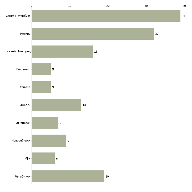Найти работу контролер отк на производство-Число вакансий «контролер отк на производство» на сайте в городах Росcии
