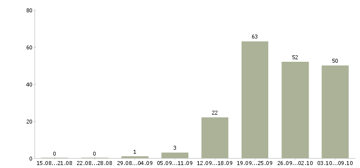 Работа «контролер отк на производство»-Число вакансий «контролер отк на производство» на сайте за 2 месяца