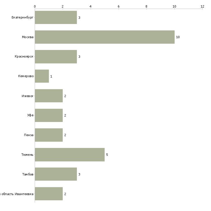 Найти работу крановщик автомобильного крана-Число вакансий «крановщик автомобильного крана» на сайте в городах Росcии