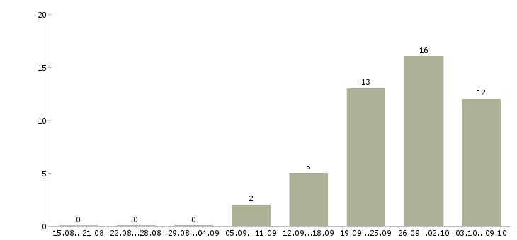 Работа «крановщик автомобильного крана»-Число вакансий «крановщик автомобильного крана» на сайте за 2 месяца