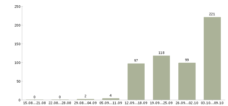 Работа «кухонный рабочий в столовую»-Число вакансий «кухонный рабочий в столовую» на сайте за 2 месяца