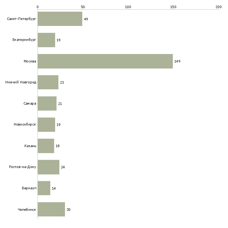 Найти работу логист по транспорту-Число вакансий «логист по транспорту» на сайте в городах Росcии