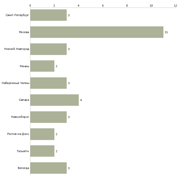 Найти работу мастер по благоустройству-Число вакансий «мастер по благоустройству» на сайте в городах Росcии