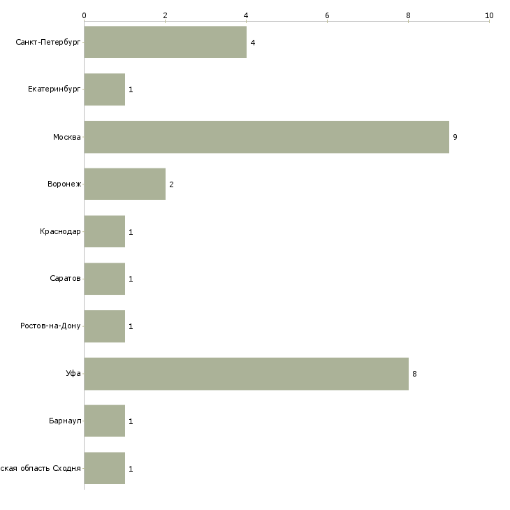 Найти работу мастер по плетению кос-Число вакансий «мастер по плетению кос» на сайте в городах Росcии