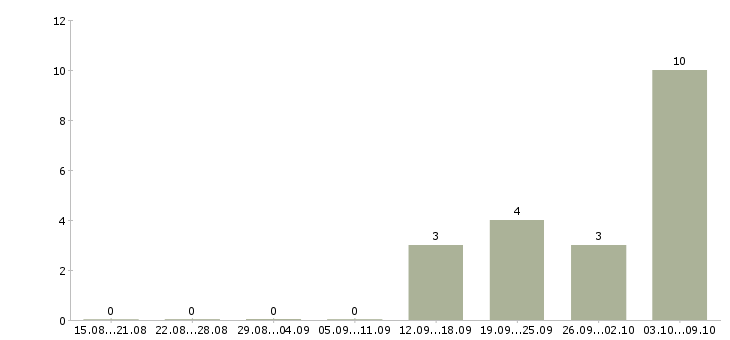 Работа «мастер по плетению кос»-Число вакансий «мастер по плетению кос» на сайте за 2 месяца