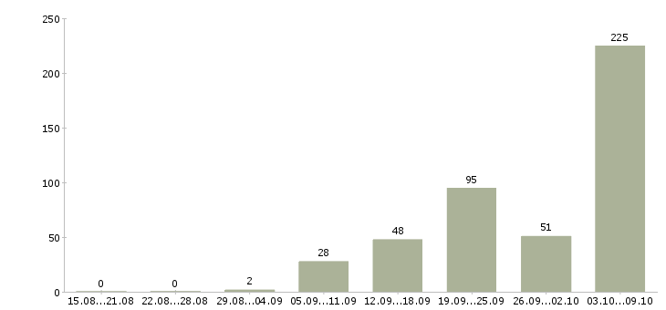 Работа «медицинская сестра операционной»-Число вакансий «медицинская сестра операционной» на сайте за 2 месяца