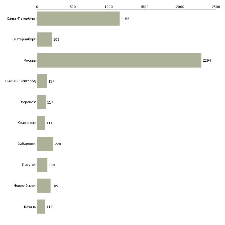 Найти работу медицинский технолог-Число вакансий «медицинский технолог» на сайте в городах Росcии