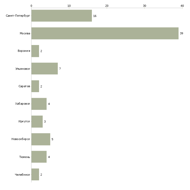 Найти работу менеджер ахо-Число вакансий «менеджер ахо» на сайте в городах Росcии