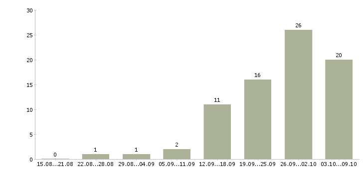 Работа «менеджер ахо»-Число вакансий «менеджер ахо» на сайте за 2 месяца