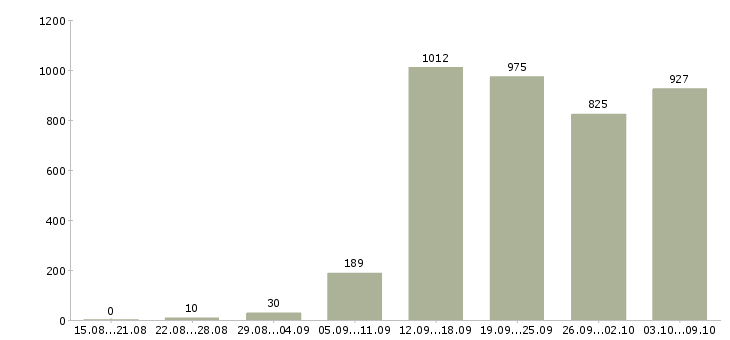Работа «менеджер в социальных сетях»-Число вакансий «менеджер в социальных сетях» на сайте за 2 месяца
