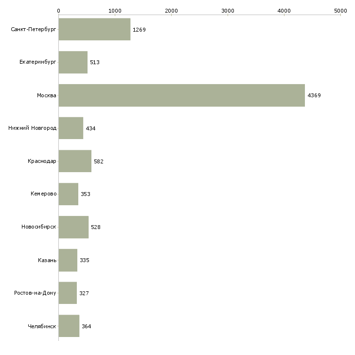 Найти работу менеджер для развития продаж-Число вакансий «менеджер для развития продаж» на сайте в городах Росcии