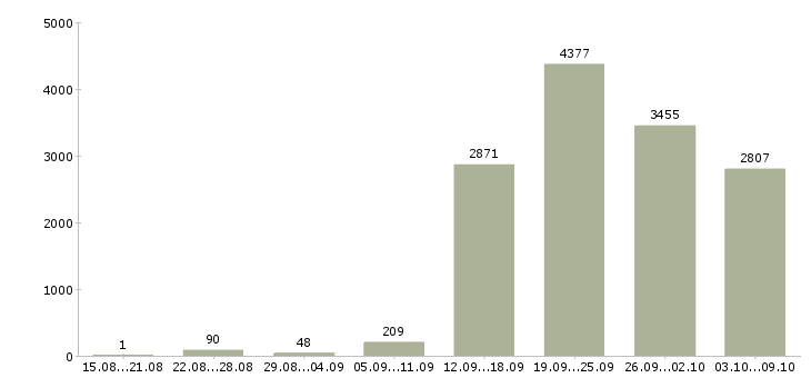 Работа «менеджер для развития продаж»-Число вакансий «менеджер для развития продаж» на сайте за 2 месяца