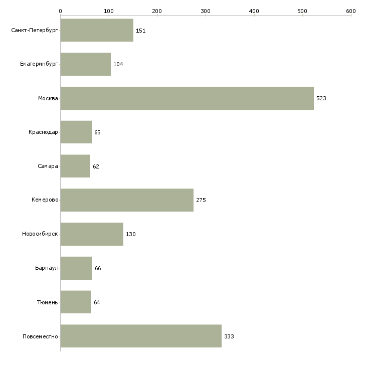 Найти работу менеджер для студентов-Число вакансий «менеджер для студентов» на сайте в городах Росcии