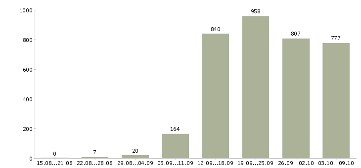 Работа «менеджер для студентов»-Число вакансий «менеджер для студентов» на сайте за 2 месяца