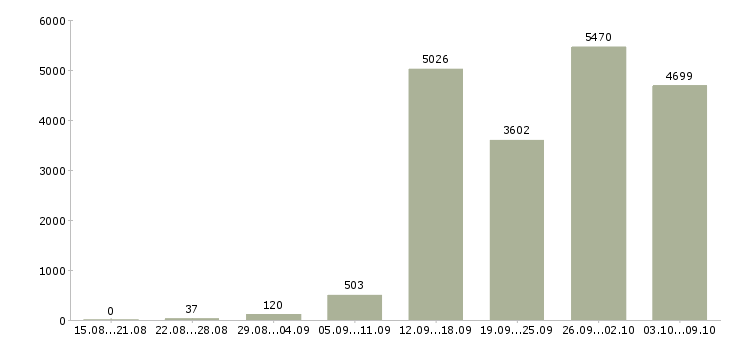 Работа «менеджер на дому в интернете»-Число вакансий «менеджер на дому в интернете» на сайте за 2 месяца
