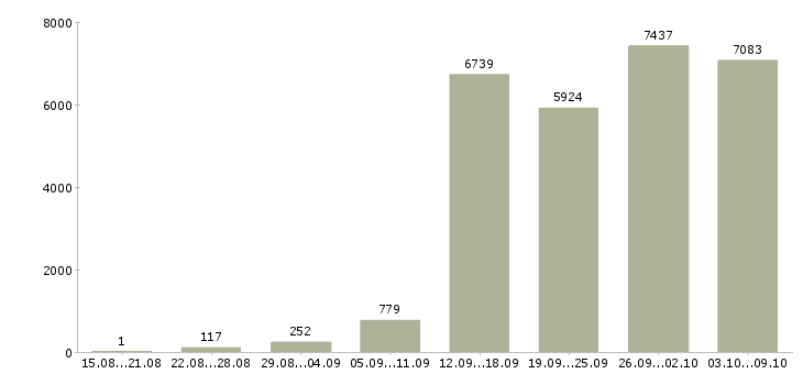 Работа «менеджер по переговорам»-Число вакансий «менеджер по переговорам» на сайте за 2 месяца