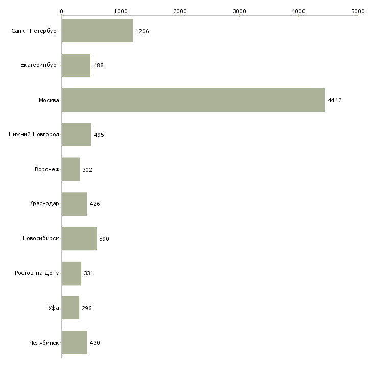 Найти работу менеджер по привлечению клиентов-Число вакансий «менеджер по привлечению клиентов» на сайте в городах Росcии
