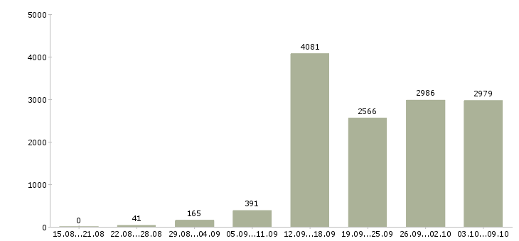 Работа «менеджер по привлечению клиентов»-Число вакансий «менеджер по привлечению клиентов» на сайте за 2 месяца