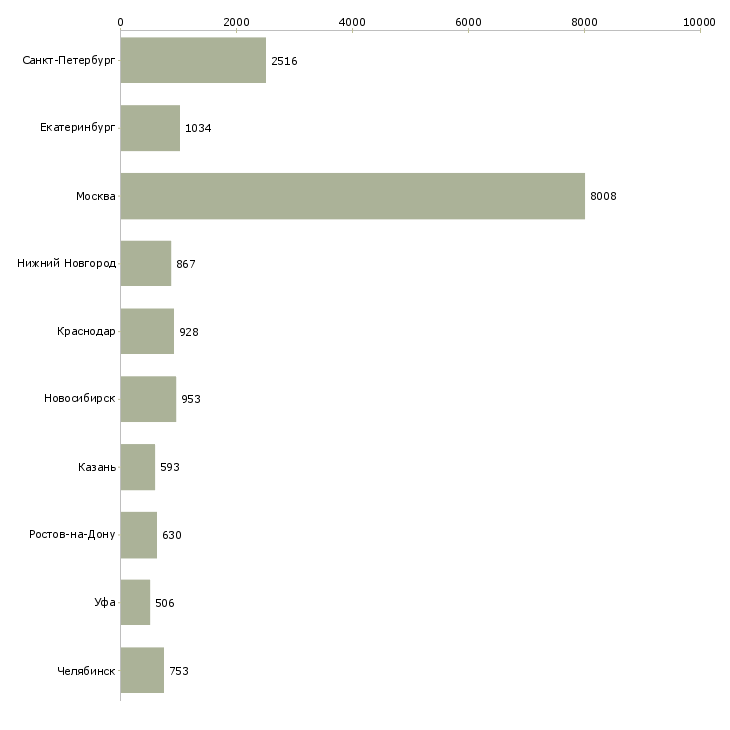 Найти работу менеджер по продажам развитию-Число вакансий «менеджер по продажам развитию» на сайте в городах Росcии
