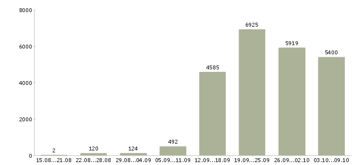 Работа «менеджер по продажам развитию»-Число вакансий «менеджер по продажам развитию» на сайте за 2 месяца