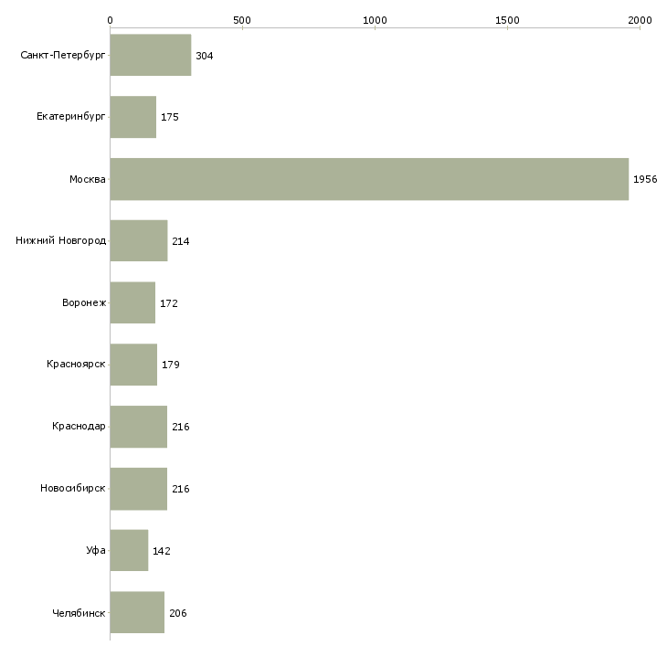Найти работу менеджер по работе с банками-Число вакансий «менеджер по работе с банками» на сайте в городах Росcии