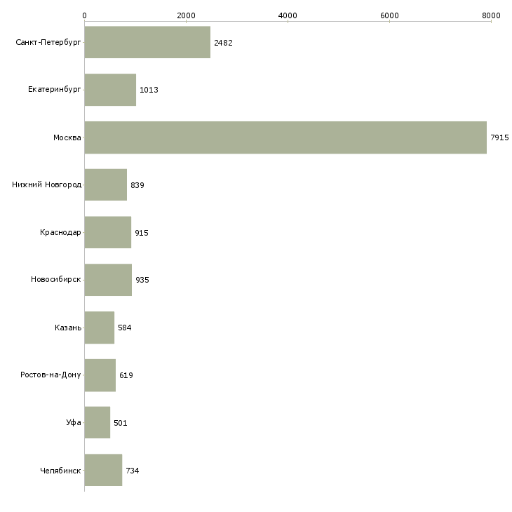 Найти работу менеджер по развитию и продажам-Число вакансий «менеджер по развитию и продажам» на сайте в городах Росcии