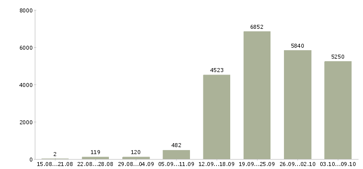 Работа «менеджер по развитию и продажам»-Число вакансий «менеджер по развитию и продажам» на сайте за 2 месяца