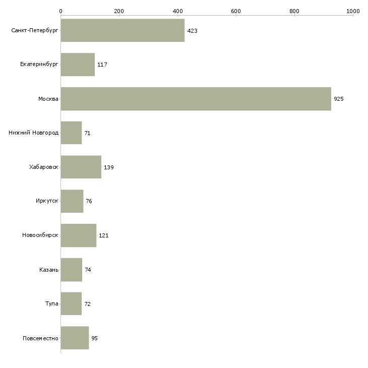 Найти работу менеджер по социальным сетям-Число вакансий «менеджер по социальным сетям» на сайте в городах Росcии