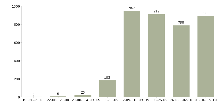 Работа «менеджер по социальным сетям»-Число вакансий «менеджер по социальным сетям» на сайте за 2 месяца