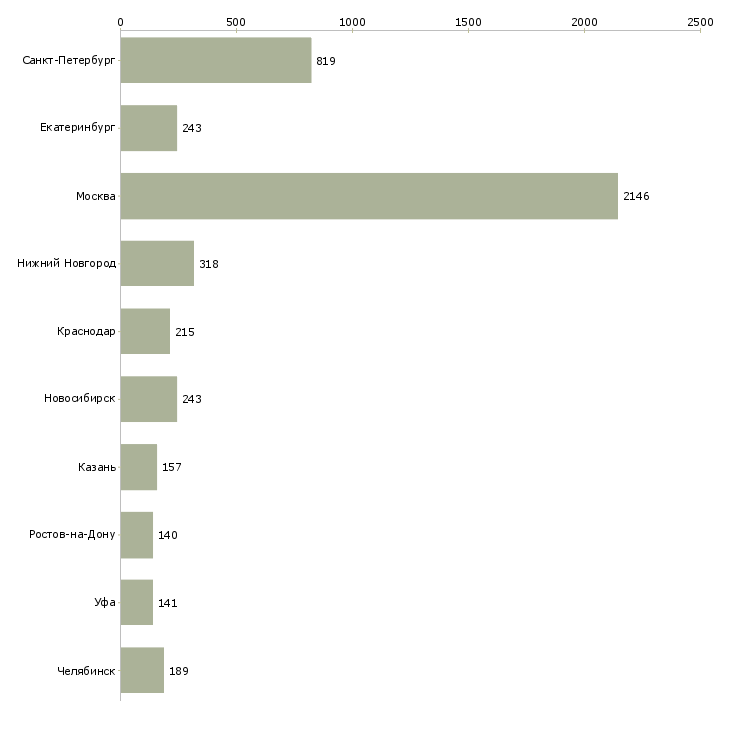 Найти работу менеджер по холодным продажам-Число вакансий «менеджер по холодным продажам» на сайте в городах Росcии