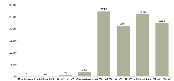 Работа «менеджер сети магазинов»-Число вакансий «менеджер сети магазинов» на сайте за 2 месяца